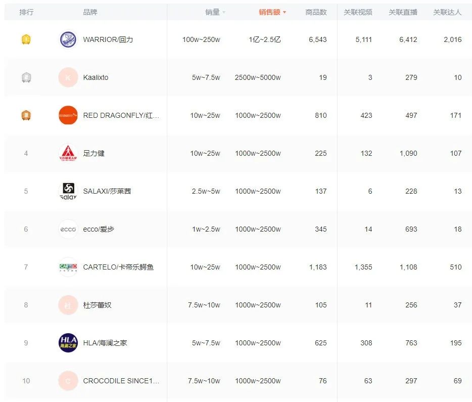 抖音鞋类销量排行榜,2024年抖音服饰品牌排行榜