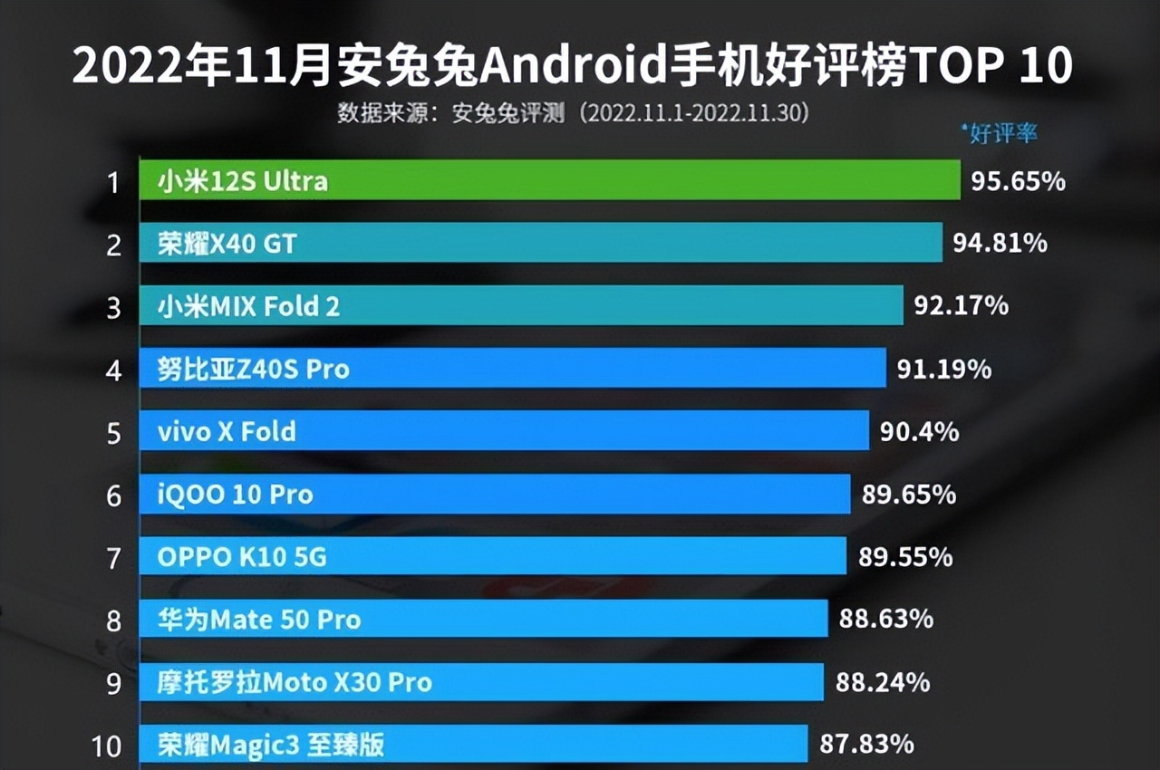 安卓目前好评率最高的手机,最新安卓手机好评Top10排行榜