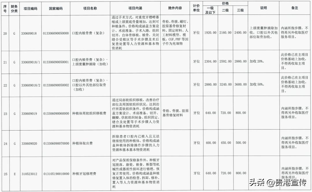 贵港种植牙价目表,贵港口腔医院种牙价格