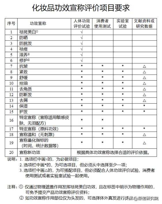 护肤品必知的成分表和功效,一分钟带你了解护肤品的成分表
