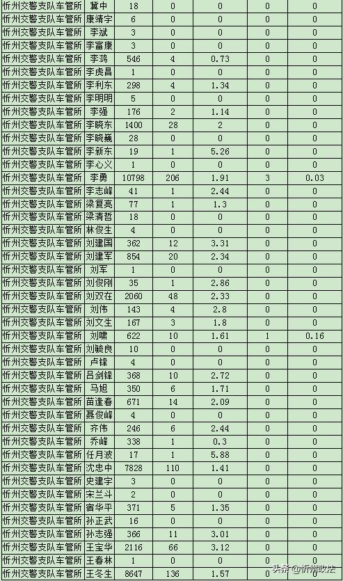 忻州驾校哪家下本最快,忻州市驾校通过率排名