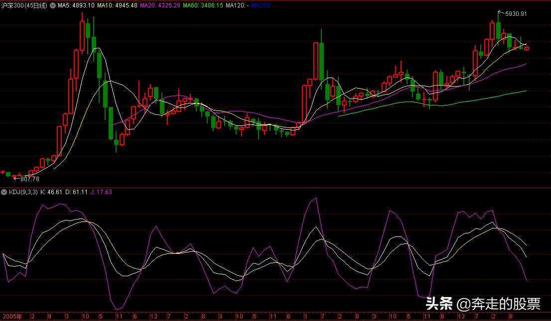 大盘3500点属于高位还是低位,怎么看大盘低位和高位股票走势