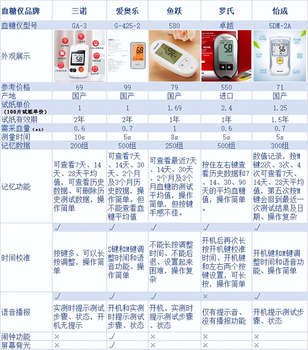 动态血糖仪指尖血糖仪准确度,三诺血糖仪动态血糖仪准确度