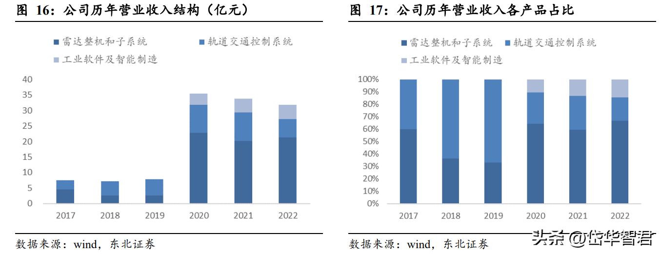 国睿科技雷达实力,国睿科技激光雷达