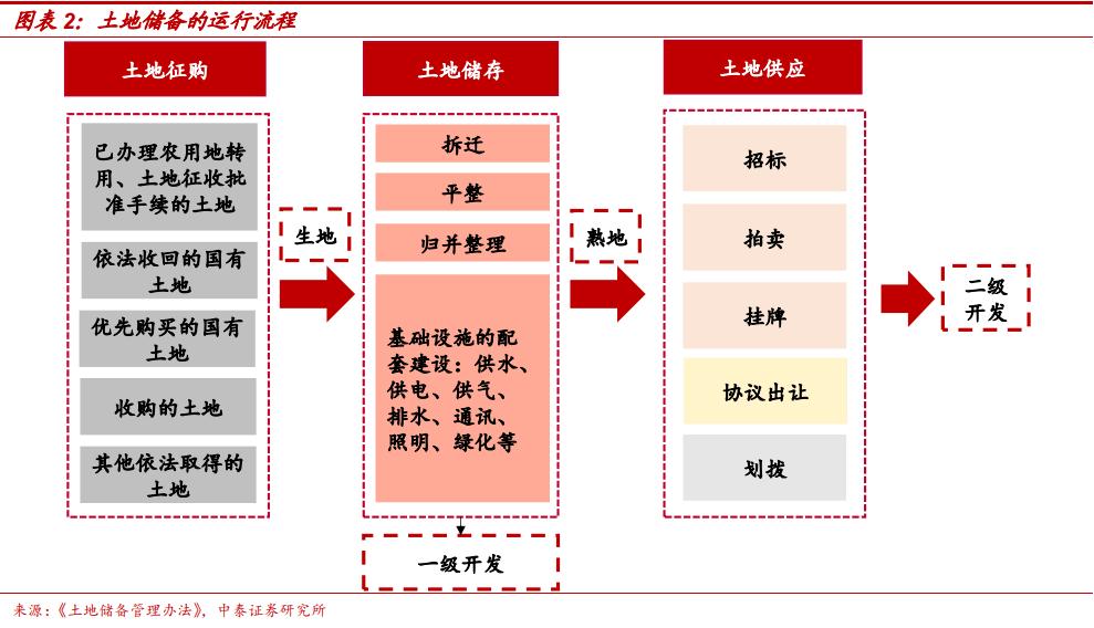 土地出让金对地方城投的影响,城投土地开发