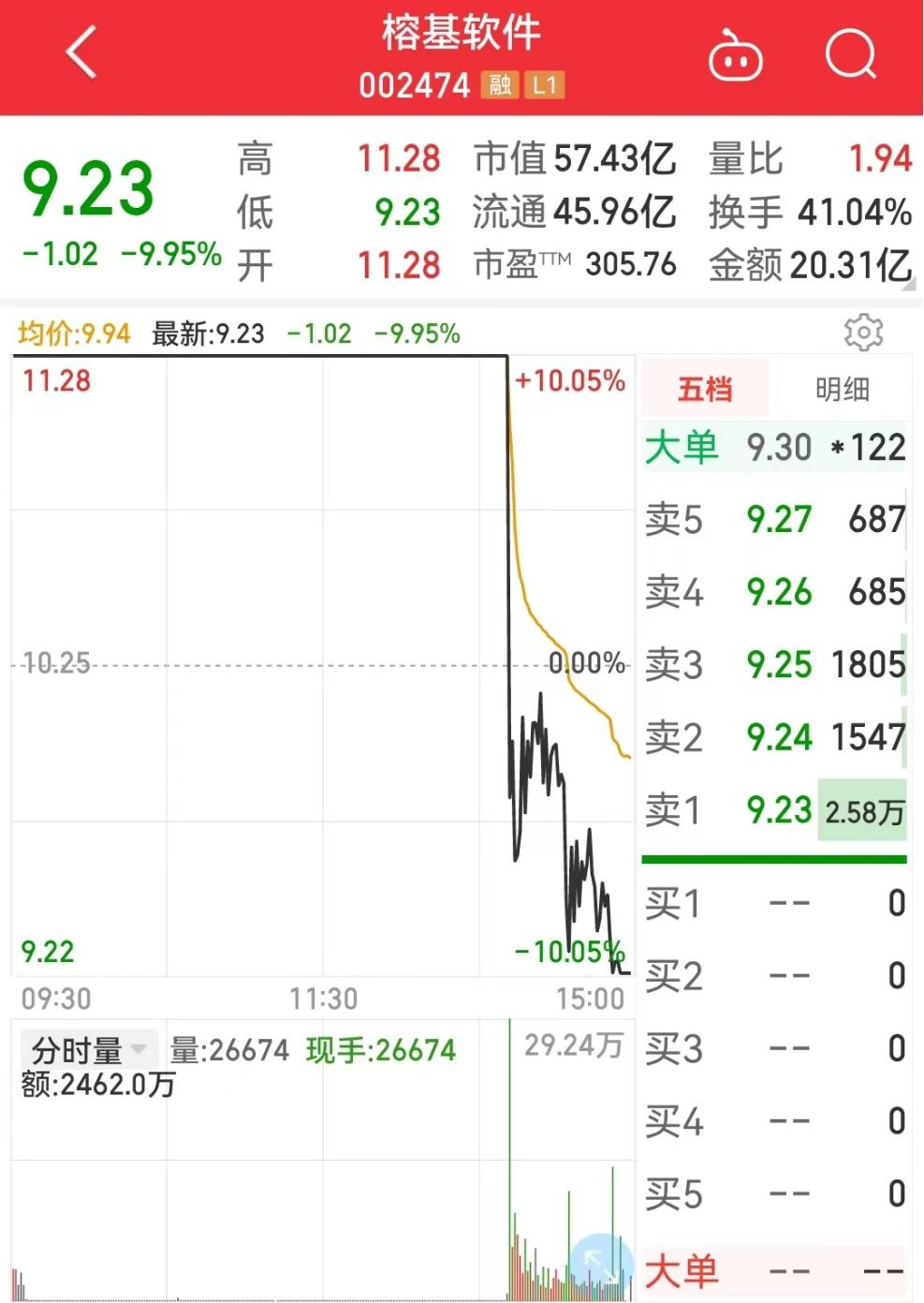 榕基软件这五天的换手率是多少,榕基软件今天为什么会涨停