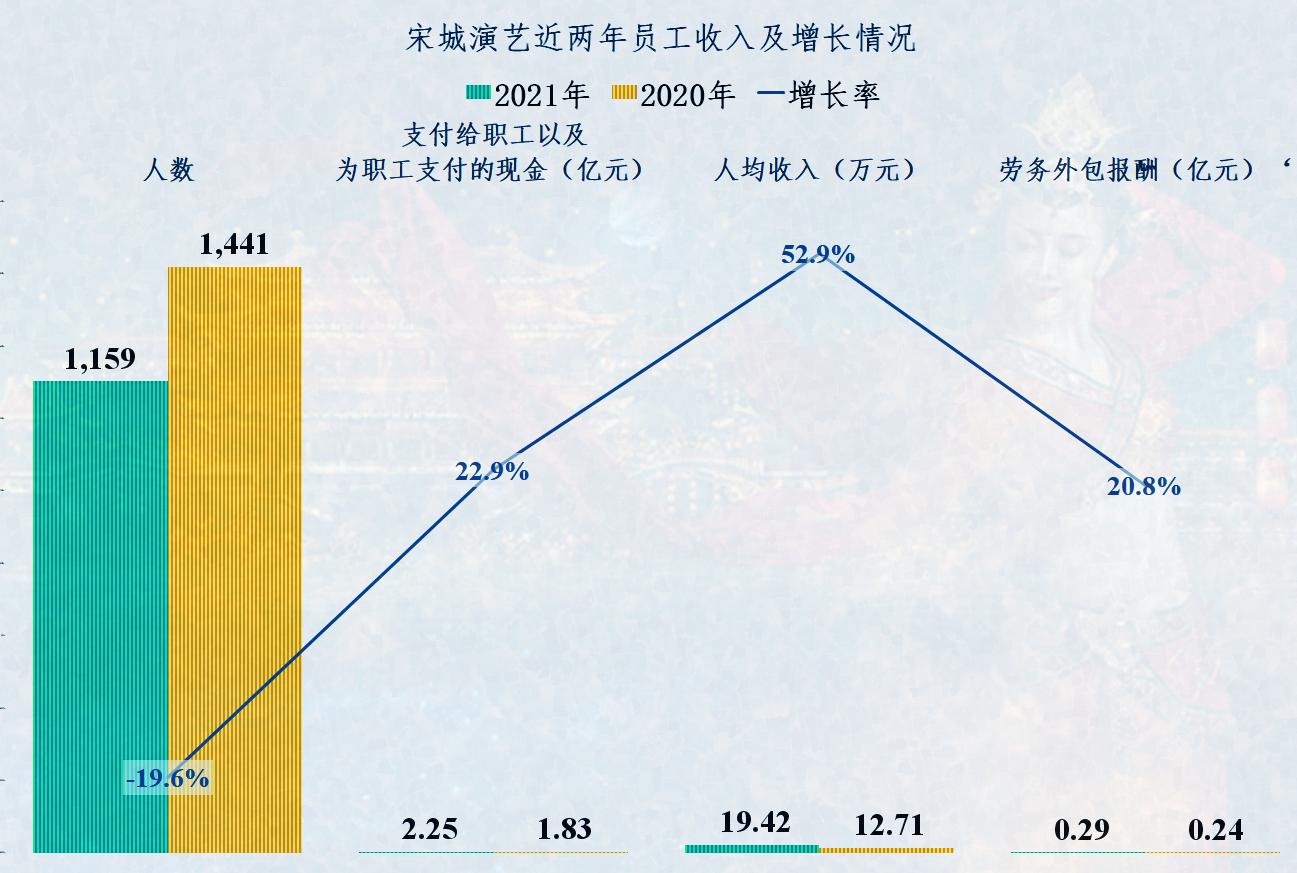 三年沉浮宋城演艺能否重回巅峰,宋城演艺完整产业链