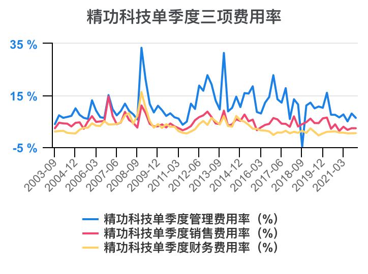 一口气看懂财务管理,精功科技股票经营分析