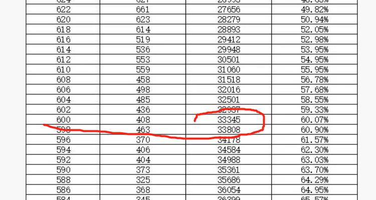 中考试卷简单弊端凸显，长沙2022中考总分720分，考600分无缘普高