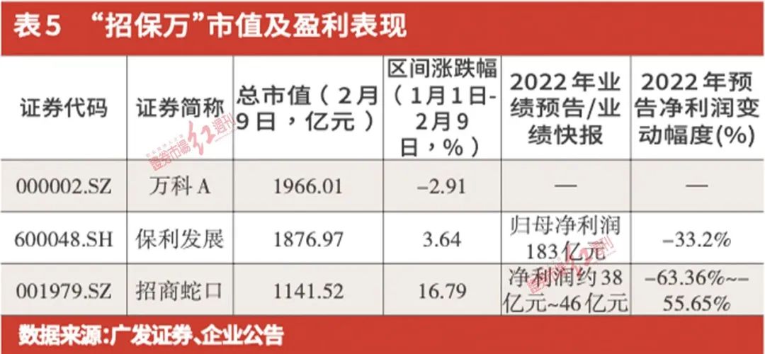 金三银四期间近万套新房入市,招商蛇口保利发展对比