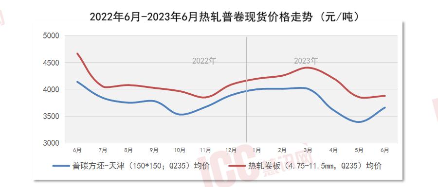 全国管材价格走势分析，月度报告（2023年6月）