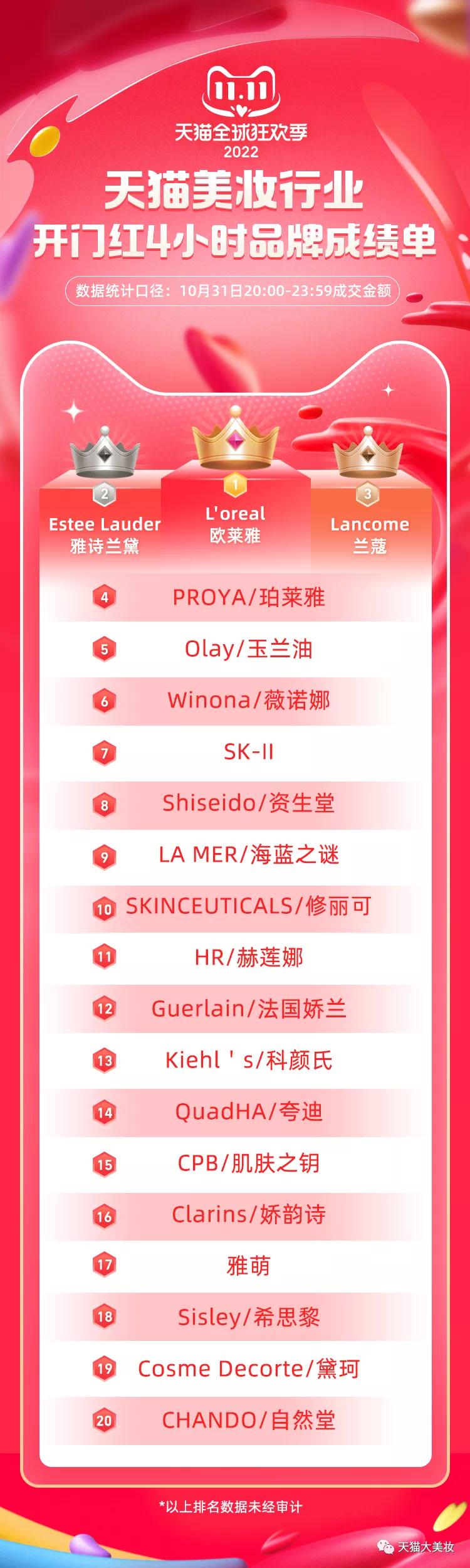 美妆天猫超级品牌日销售额过亿,2017天猫双十一美妆榜单
