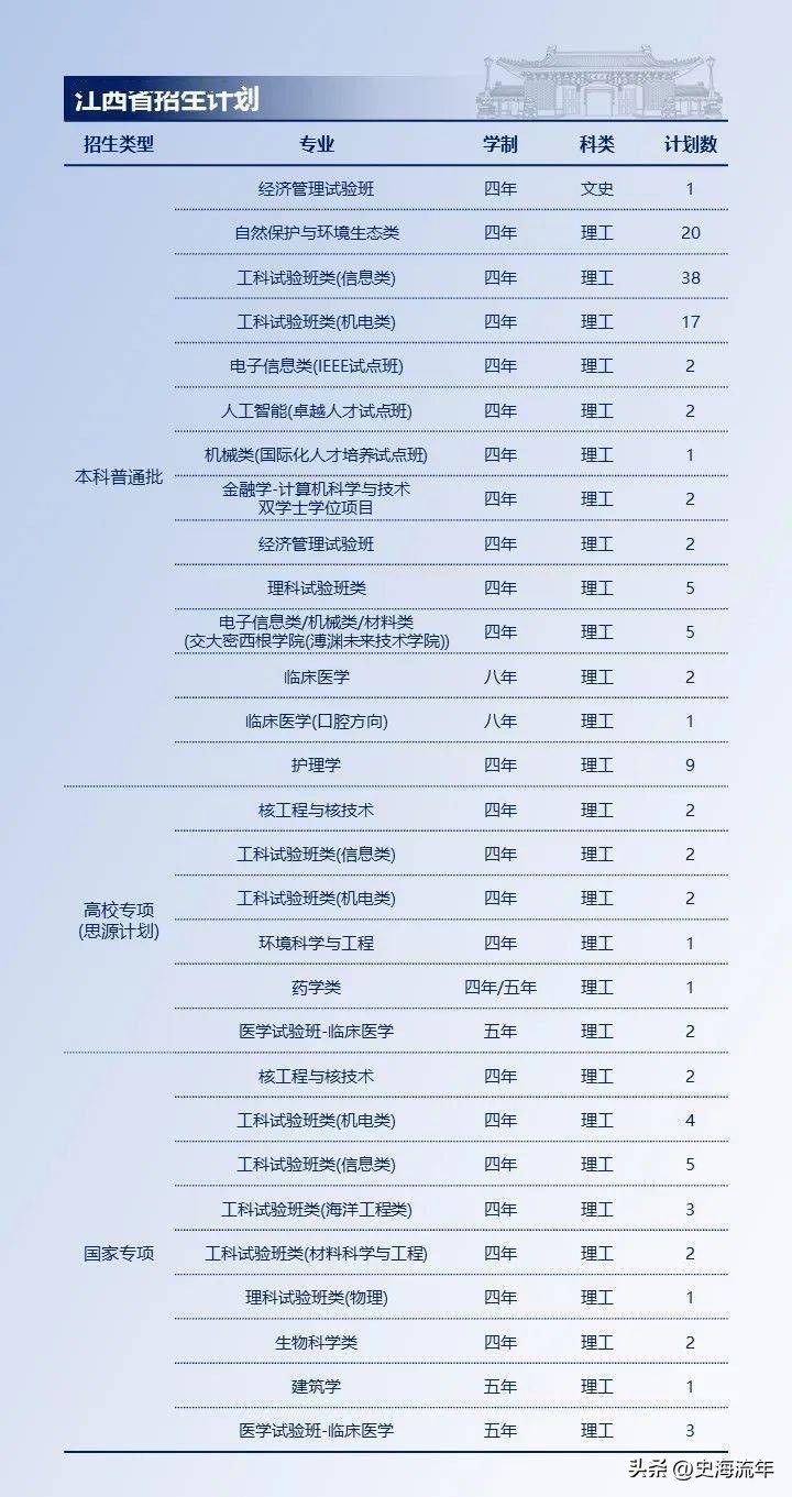 上海交大2023各省招生计划,上海交大2024招生简章