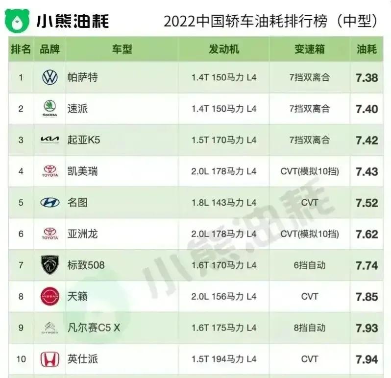 15款凯美瑞帕萨特对比,2023b级车油耗排名