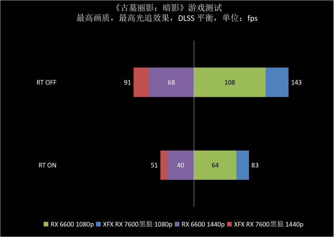 rx6600讯景黑狼实测,讯景rx5804g显卡怎么样