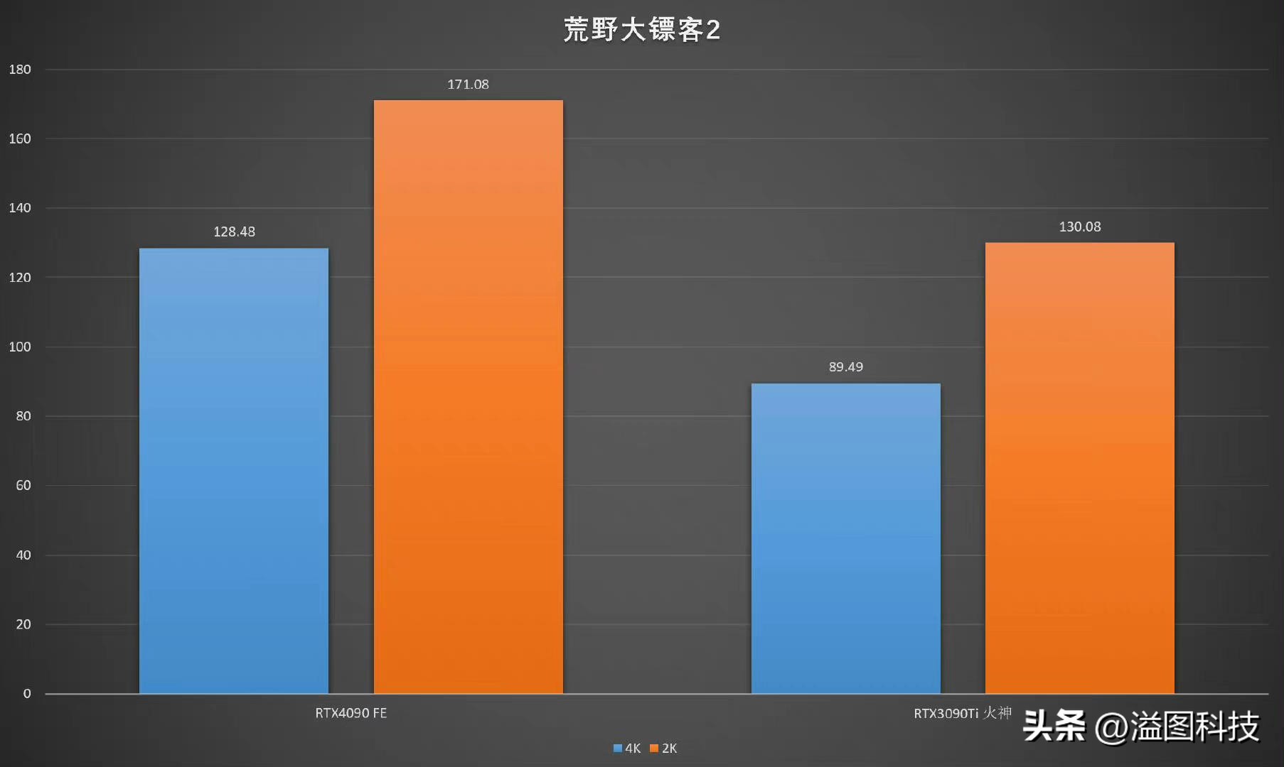 rtx4090赛博朋克顶级画质下怎样,rtx4090游戏性能