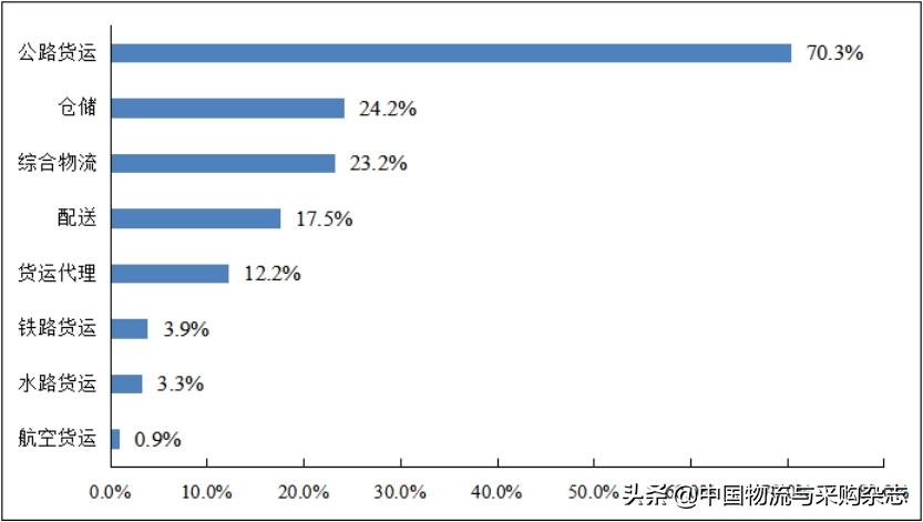 中物联发布中小微物流企业经营状况调查报告