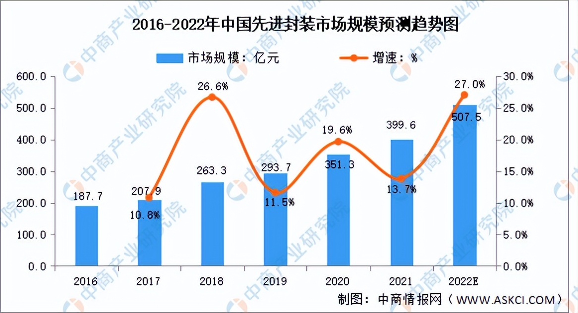 封装测试行业商机,封装测试市场份额