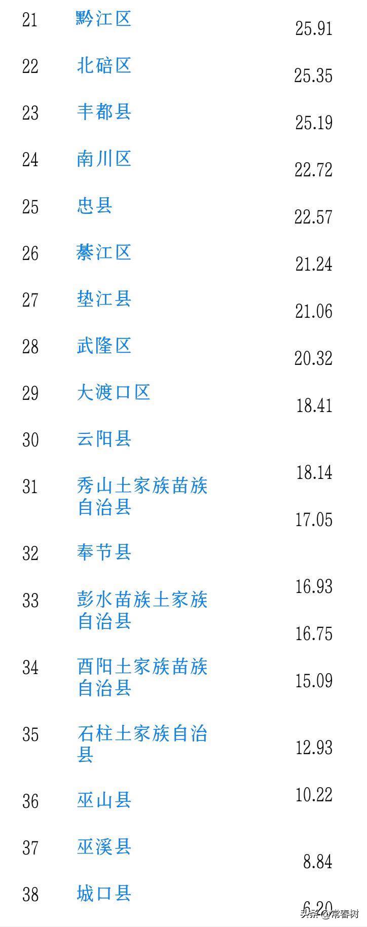 大足财政收入排名,重庆大足区财政水平