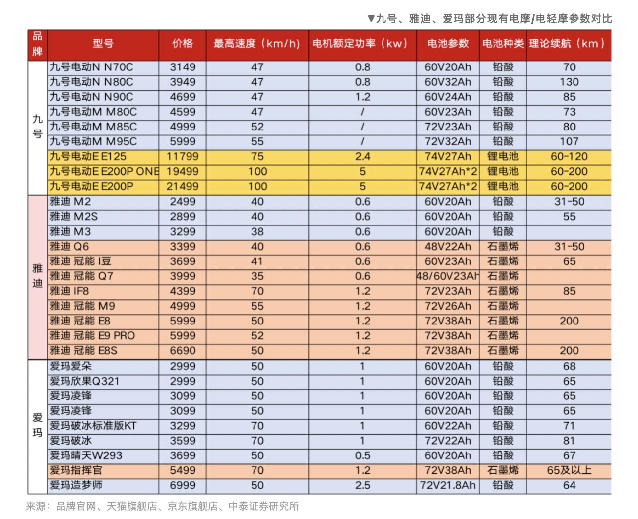 雅迪、爱玛、九号价格表流出，1499元起，最高的续航200公里！
