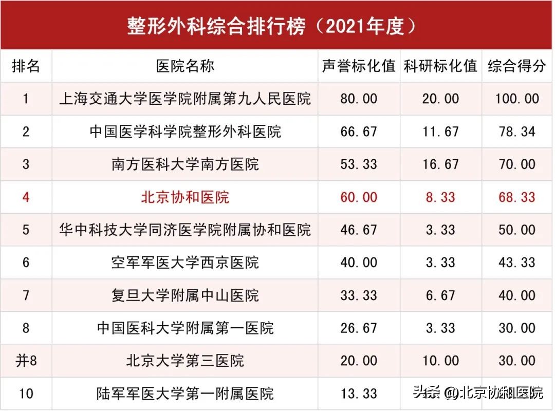 北京协和医院全球医院排名,北京协和医院在全国排名