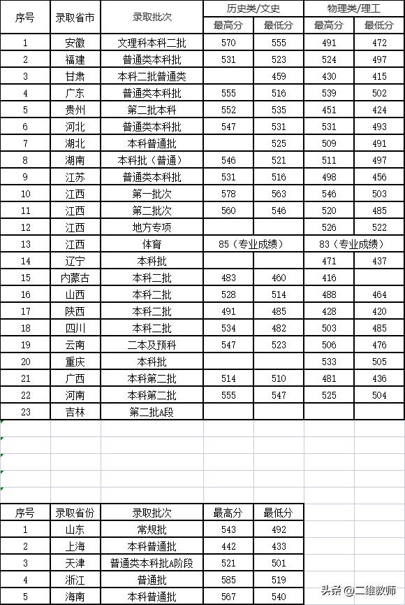 景德镇一本大学名单,景德镇陶瓷大学一本缩招