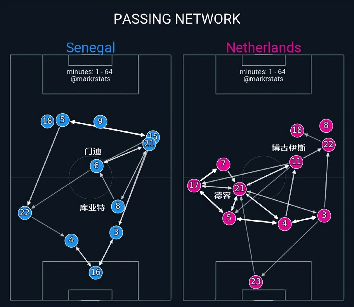 战术板｜没了马内还有小魔兽！荷兰从地狱到天堂，就因为教练强大