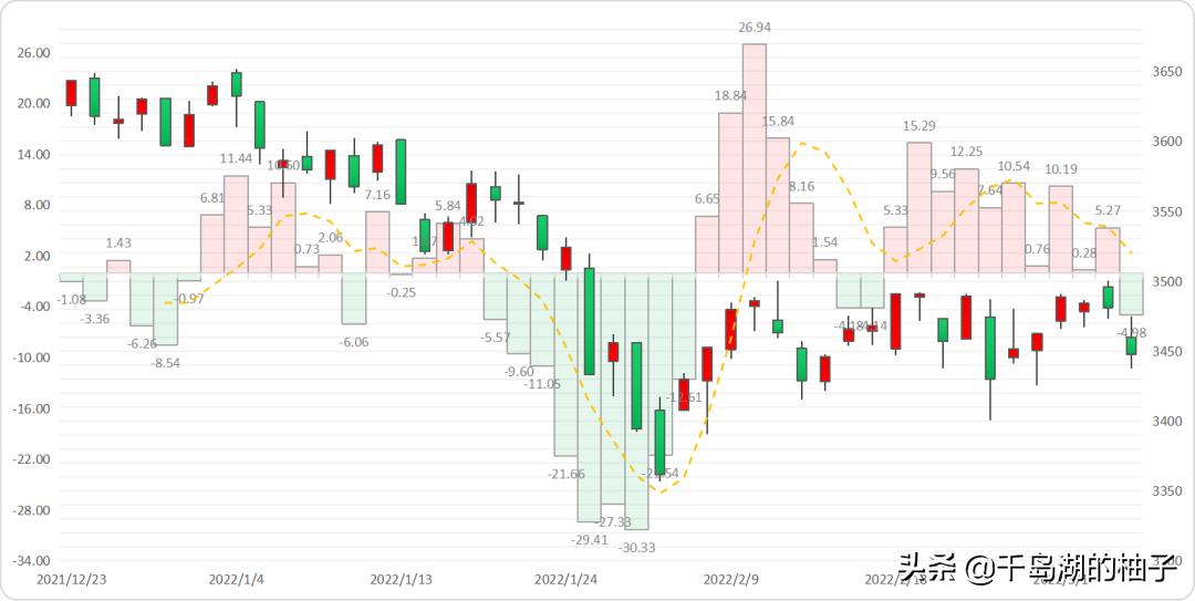 3.4数据复盘，二月二龙抬头，密切关注会议讯息