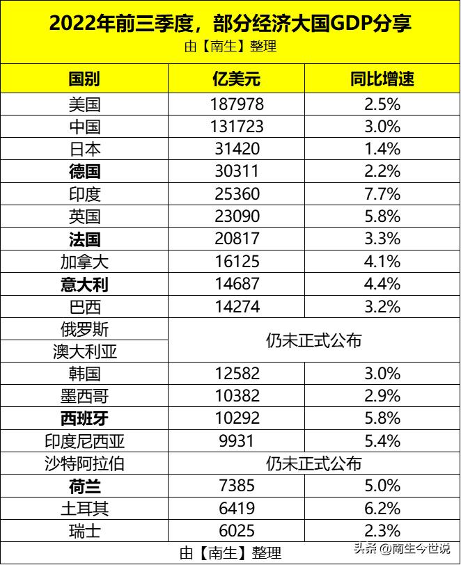 2022年欧盟有多少个国家,欧盟gdp排名一览表2023