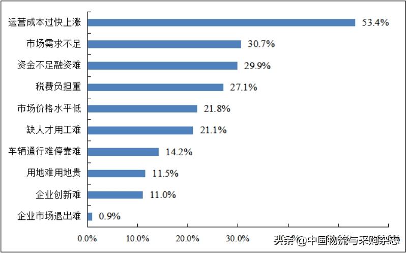 中物联发布中小微物流企业经营状况调查报告