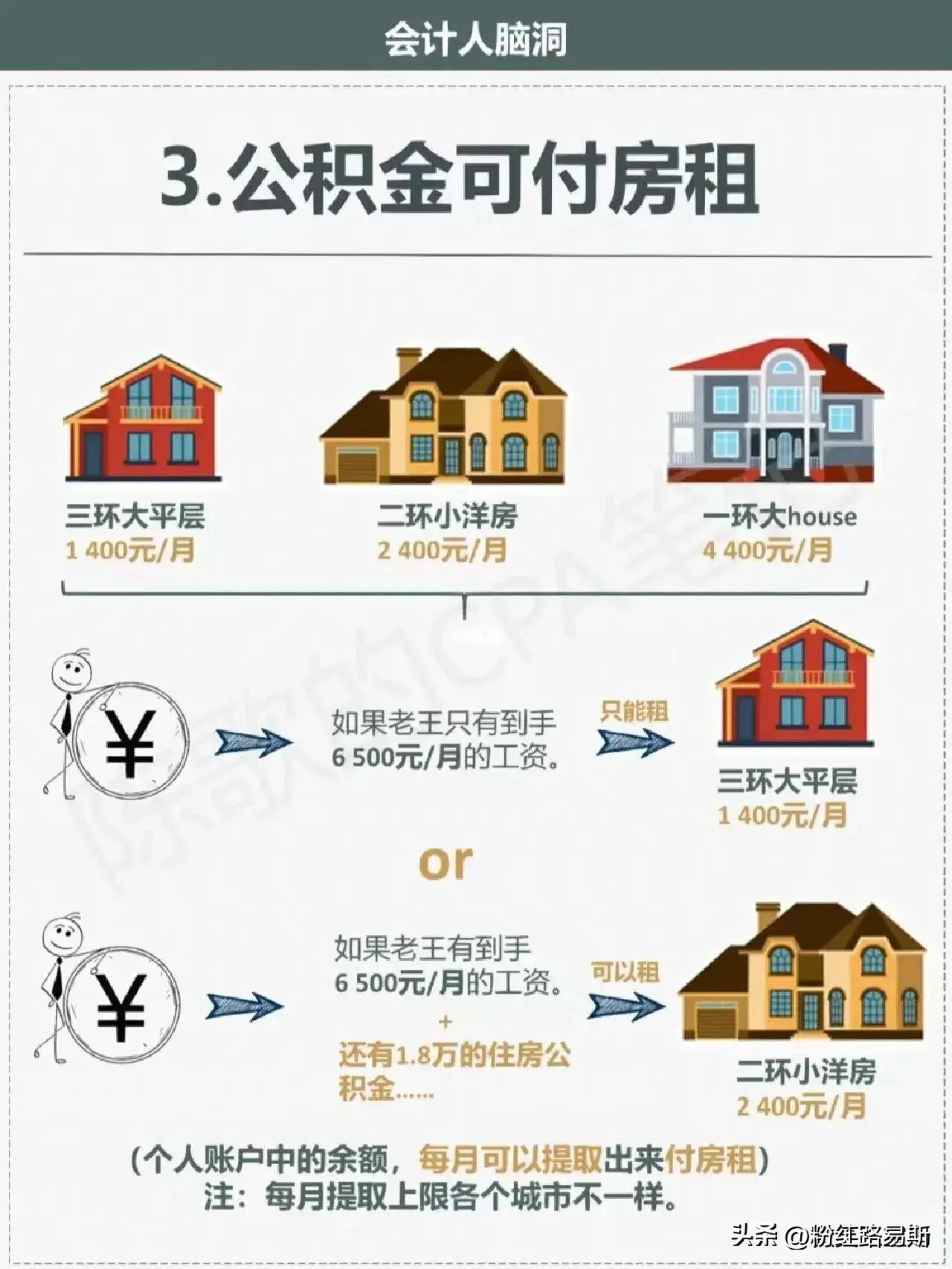 住房公积金有多香,住房公积金是不是越高越好