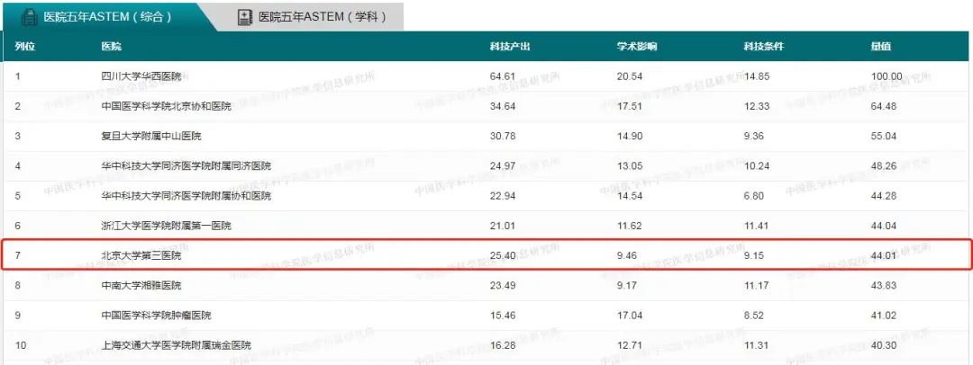 2020中国医院科技量值排行榜,2020中国医院科技量值排名发布