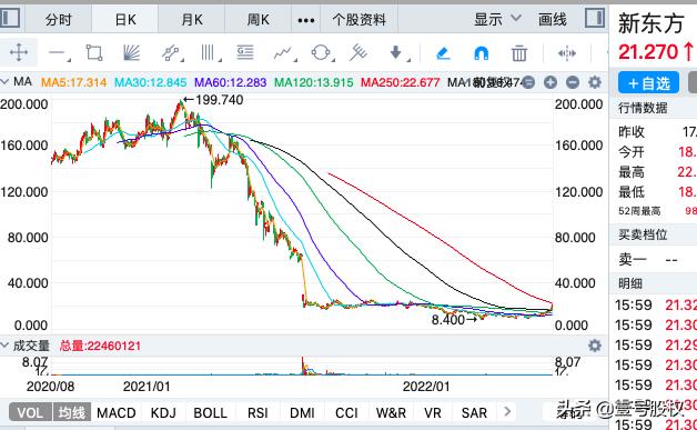 美股新东方股价下跌90%,今天新东方美股跌了吗