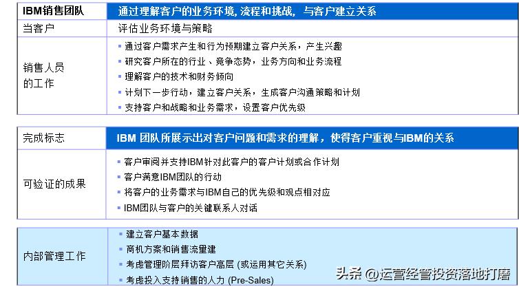 ibm的营销策略纲要,华为大客户营销策略分析
