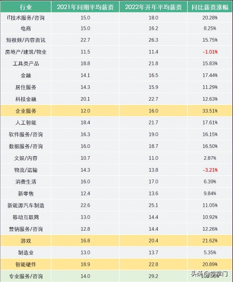 平均招聘薪资高出12.5,互联网行业各类岗位薪资待遇分析