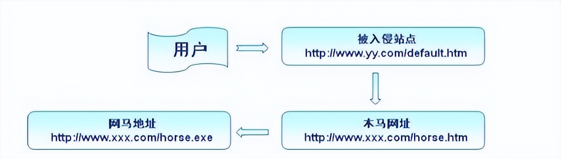 网页挂马如何实现,网页挂马的例子