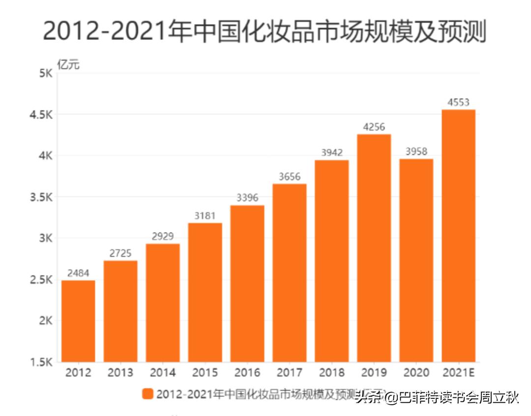 透过危机,复盘国货珀莱雅的成长逻辑