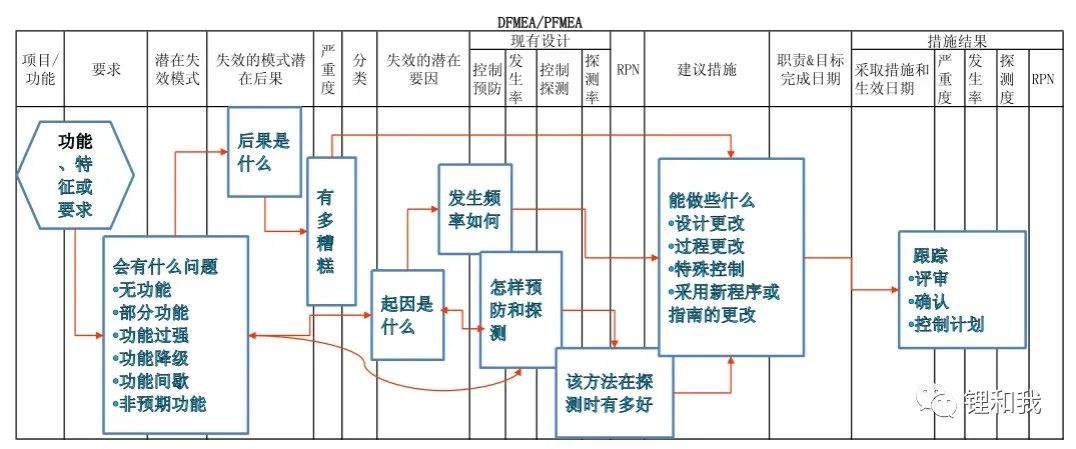 五大工具与fmea的关系,五大工具msa