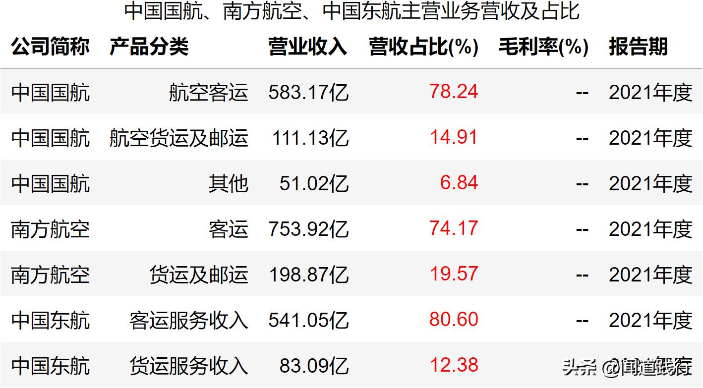 中国国航南方航空,东航南航国航