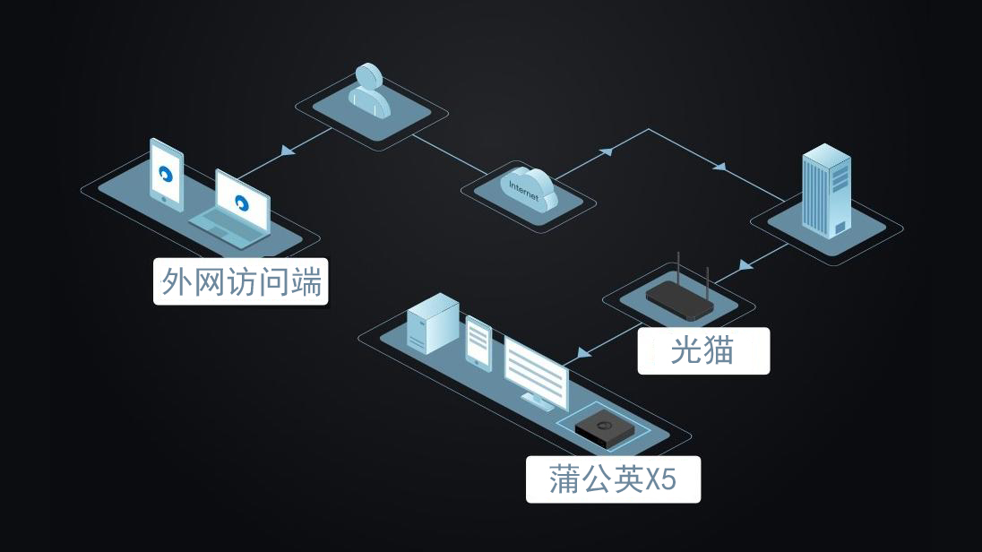 蒲公英x5wifi6全千兆路由器,蒲公英x5路由器远程控制内部网络
