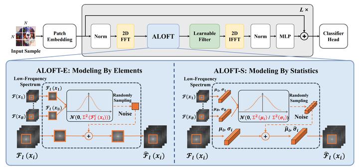 CVPR2023｜ALOFT:用于领域泛化的轻量级类MLP模型