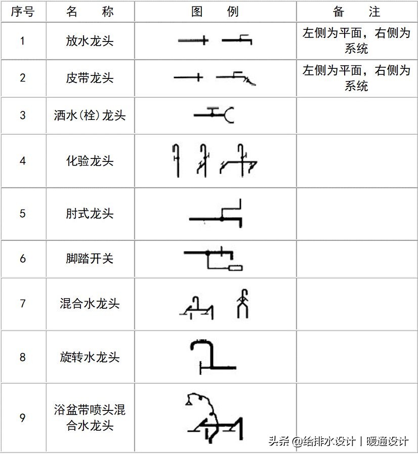 市政工程给排水图例大全,给排水图例汇总建议收藏