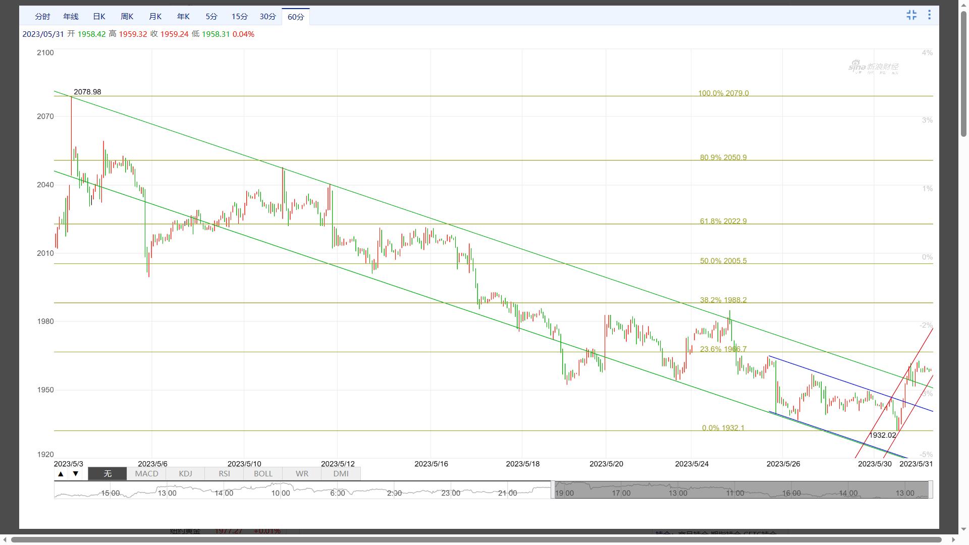 期货黄金上行走势分析,现货黄金波浪