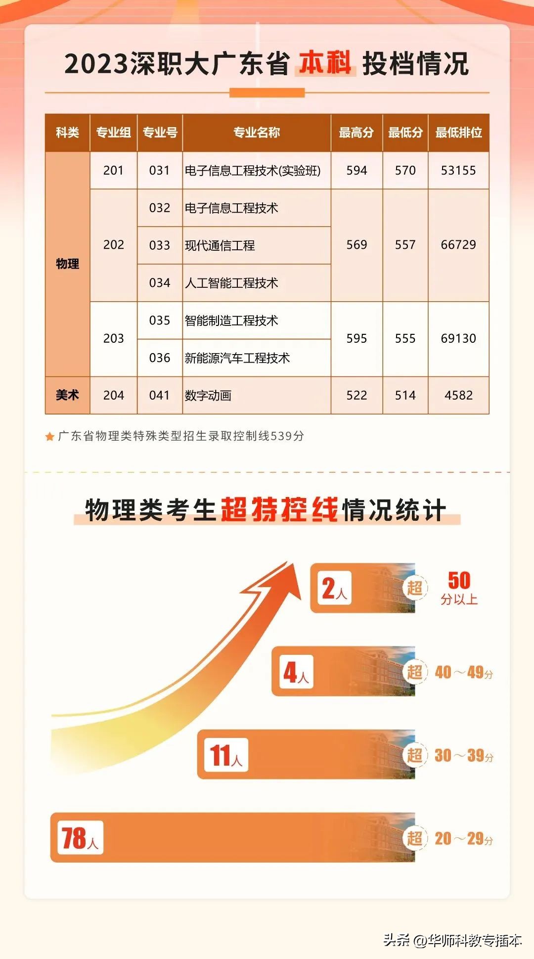 深圳专插本机构,深圳技术大学专插本难吗