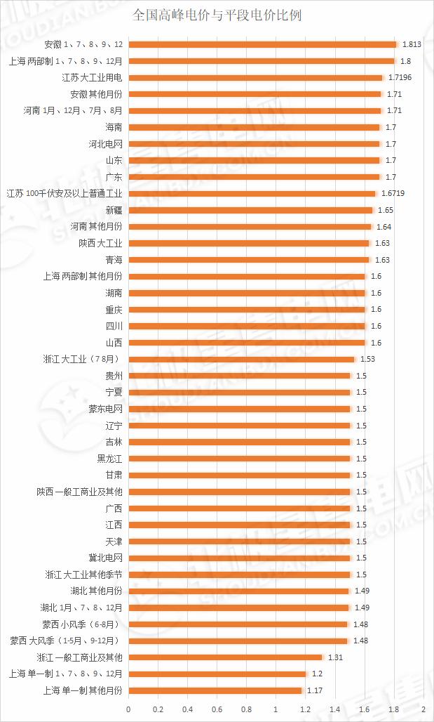 5月全国各省工商业电价汇总,盘点2021年全国新版电价全景
