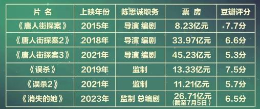 陈思诚在导演圈里的地位,陈思诚是位极具才华的导演