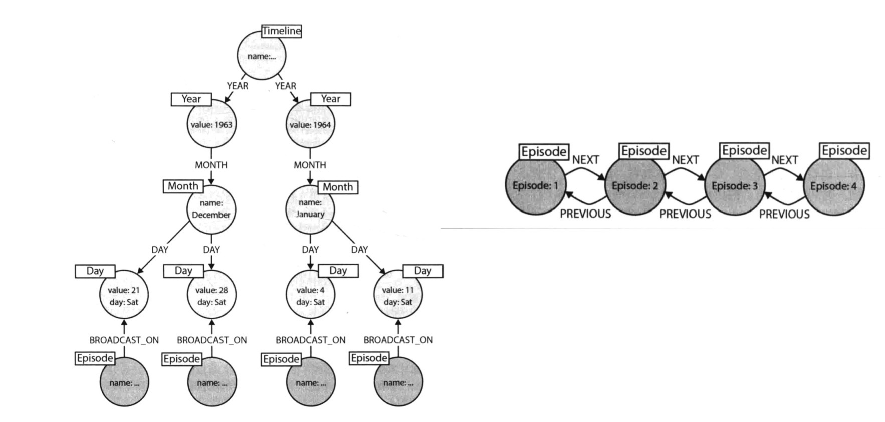 如何设计一个高性能的图Schema