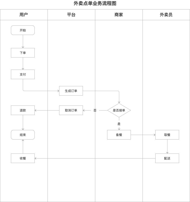 产品经理全套图谱简单,产品经理必备工具之流程图