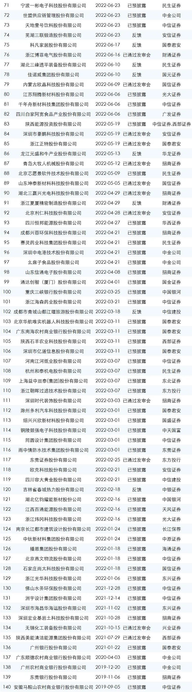 最新ipo排队名单上交所,2023最新ipo排队名单