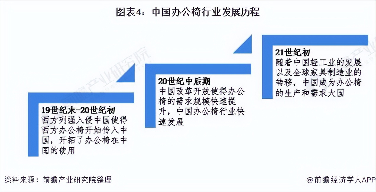 预见2022：《2022年中国办公椅行业全景图谱》,附发展趋势等